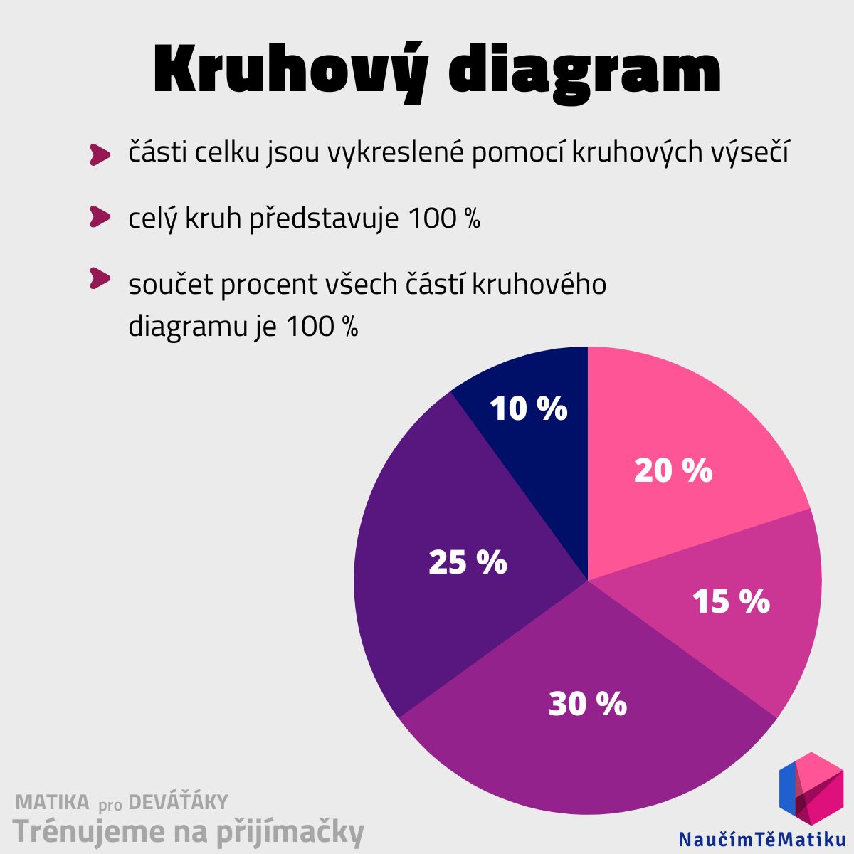 Trénujeme na přijímačky: úlohy s grafy
